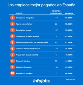 Los 10 Empleos Mejor Pagados En España | Nilton Navarro